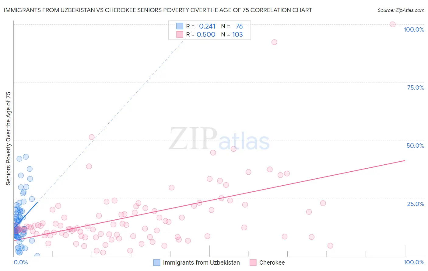 Immigrants from Uzbekistan vs Cherokee Seniors Poverty Over the Age of 75