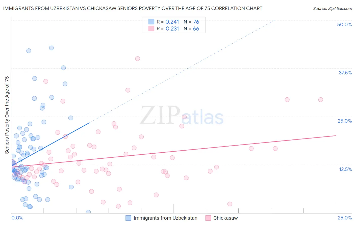 Immigrants from Uzbekistan vs Chickasaw Seniors Poverty Over the Age of 75