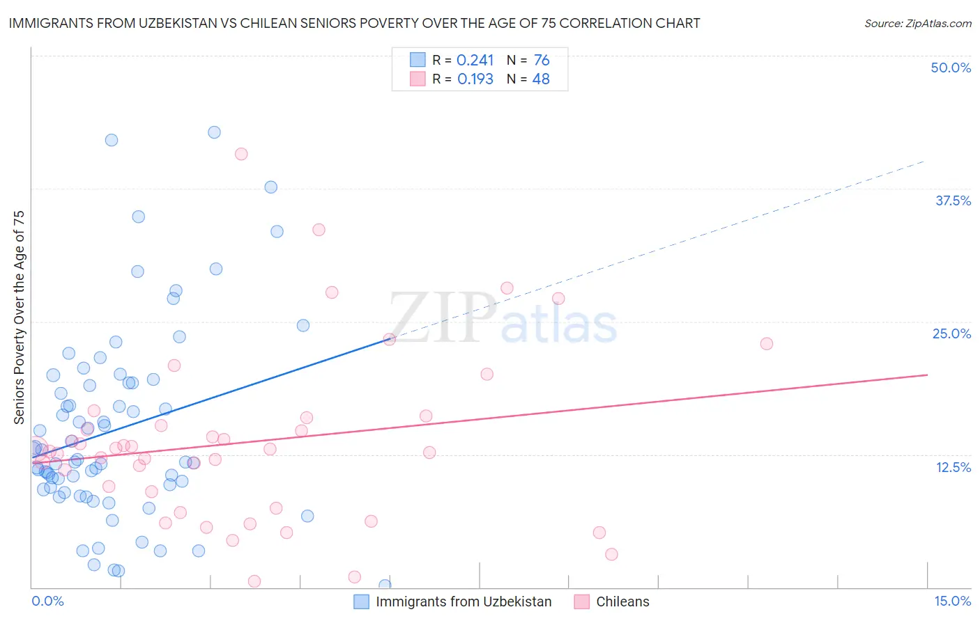Immigrants from Uzbekistan vs Chilean Seniors Poverty Over the Age of 75