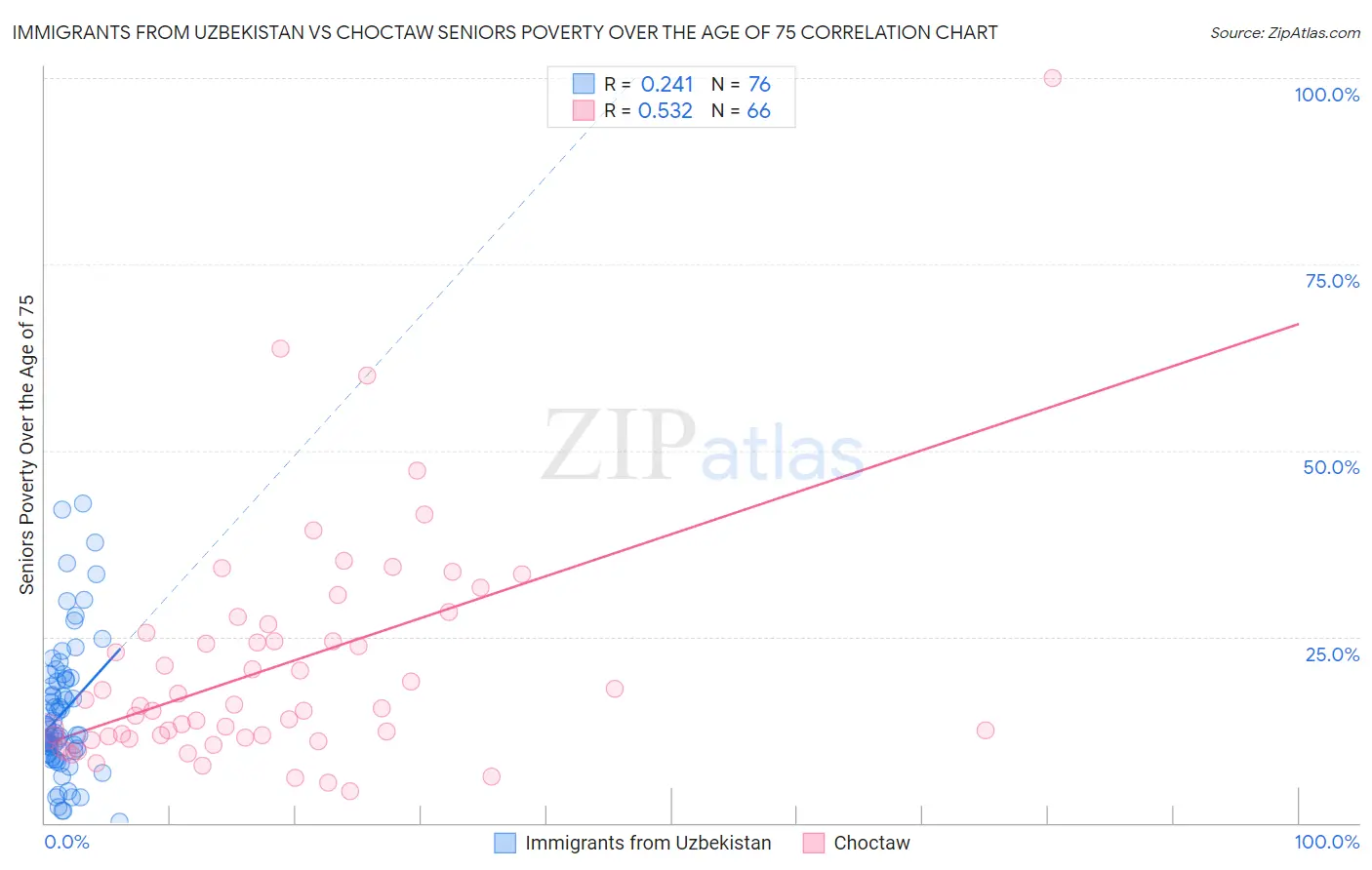 Immigrants from Uzbekistan vs Choctaw Seniors Poverty Over the Age of 75