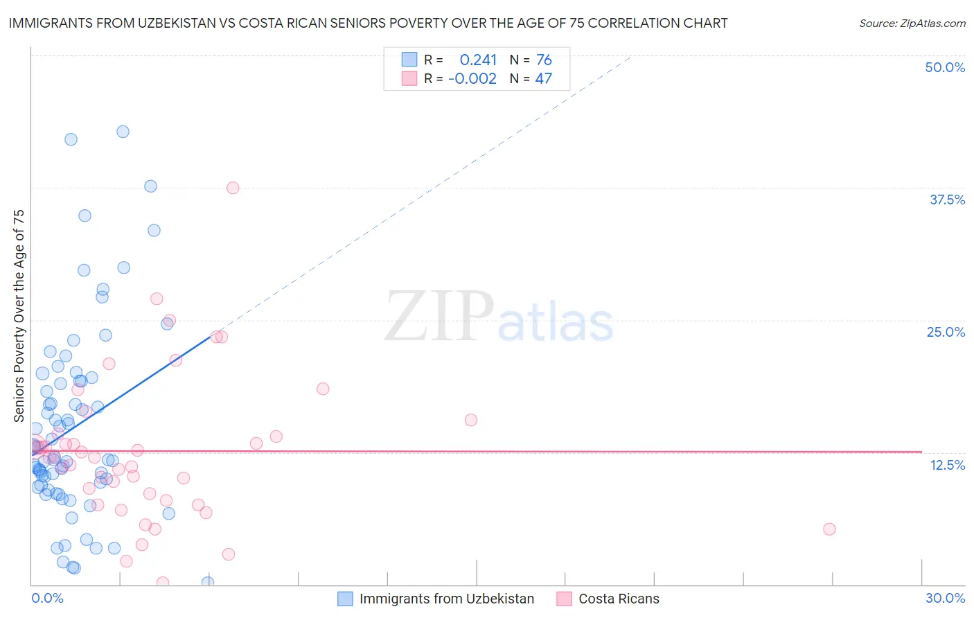 Immigrants from Uzbekistan vs Costa Rican Seniors Poverty Over the Age of 75