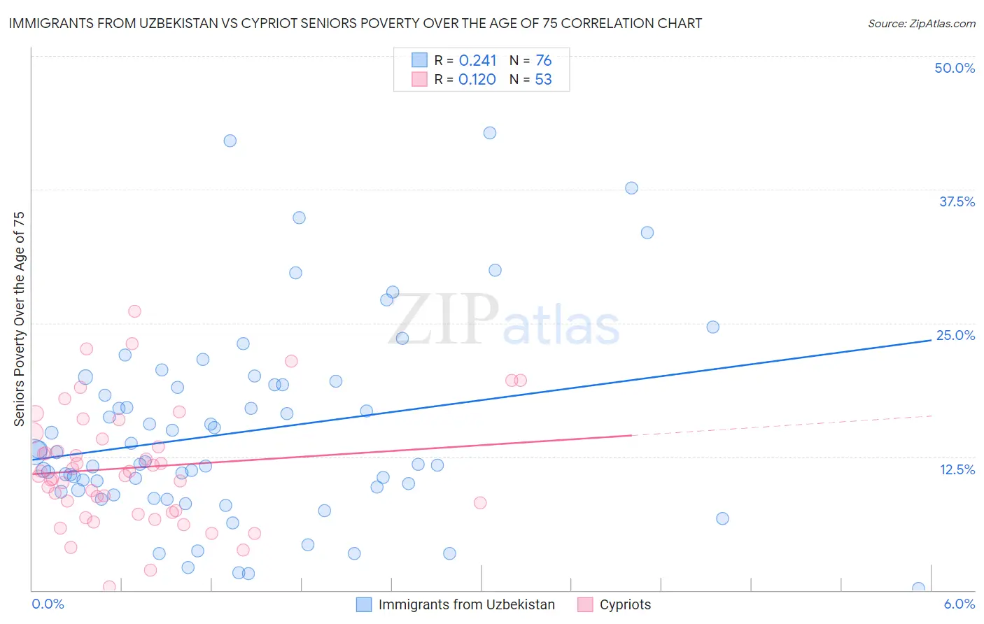 Immigrants from Uzbekistan vs Cypriot Seniors Poverty Over the Age of 75