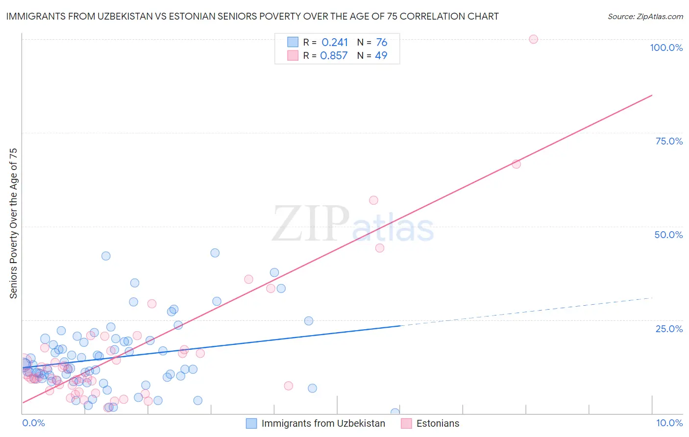 Immigrants from Uzbekistan vs Estonian Seniors Poverty Over the Age of 75