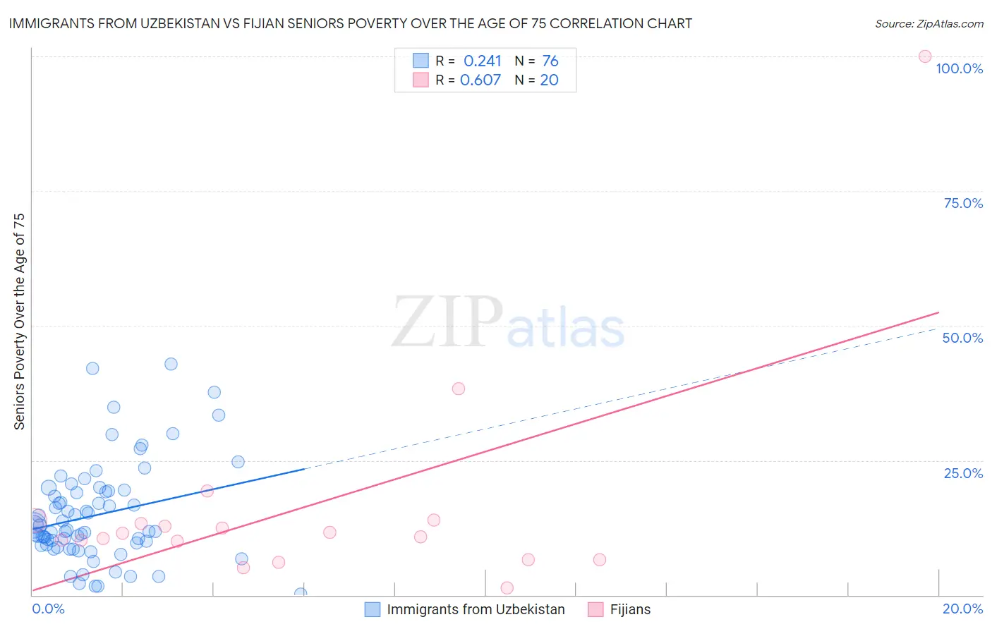Immigrants from Uzbekistan vs Fijian Seniors Poverty Over the Age of 75