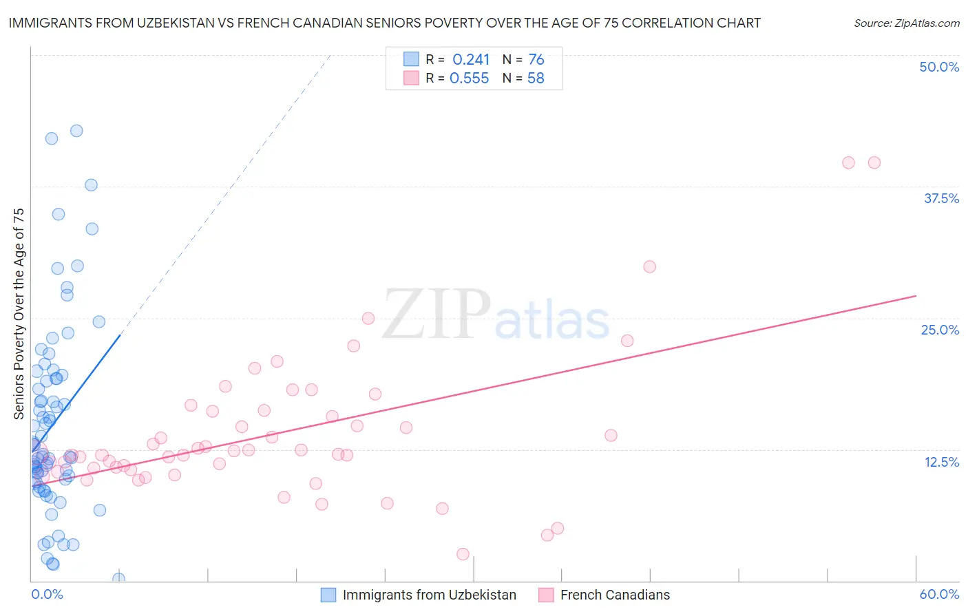 Immigrants from Uzbekistan vs French Canadian Seniors Poverty Over the Age of 75