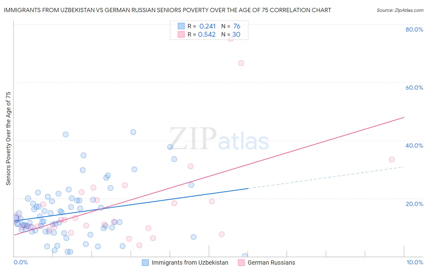 Immigrants from Uzbekistan vs German Russian Seniors Poverty Over the Age of 75