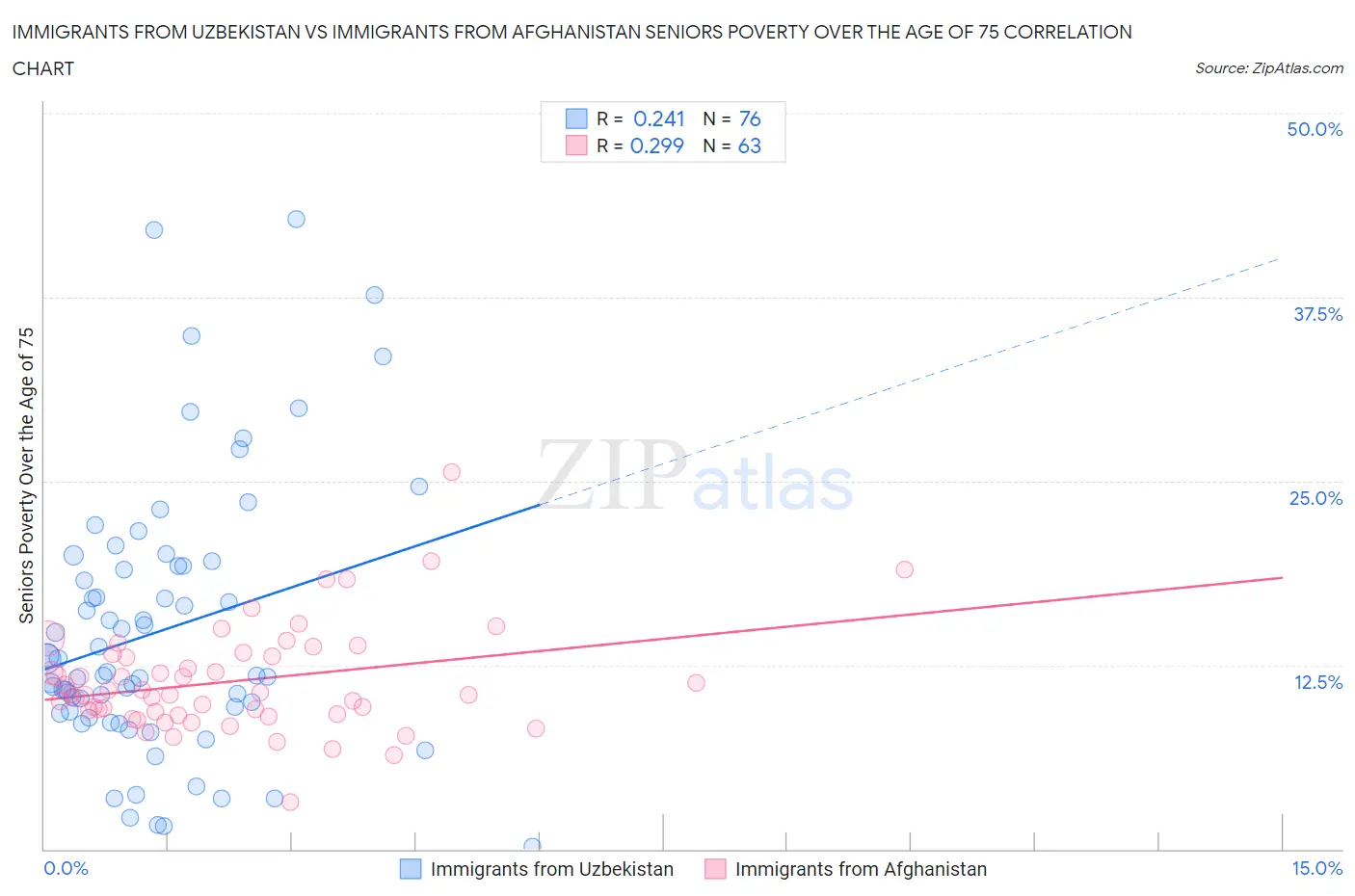 Immigrants from Uzbekistan vs Immigrants from Afghanistan Seniors Poverty Over the Age of 75