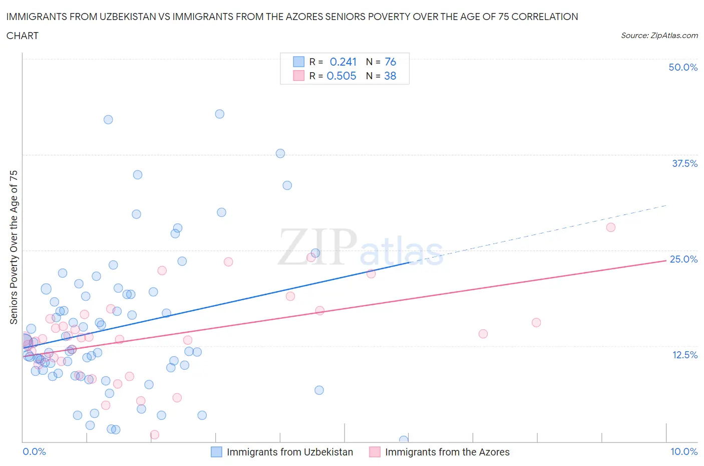 Immigrants from Uzbekistan vs Immigrants from the Azores Seniors Poverty Over the Age of 75