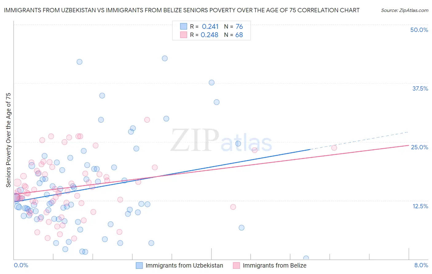 Immigrants from Uzbekistan vs Immigrants from Belize Seniors Poverty Over the Age of 75