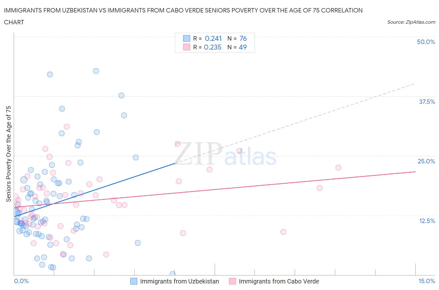 Immigrants from Uzbekistan vs Immigrants from Cabo Verde Seniors Poverty Over the Age of 75