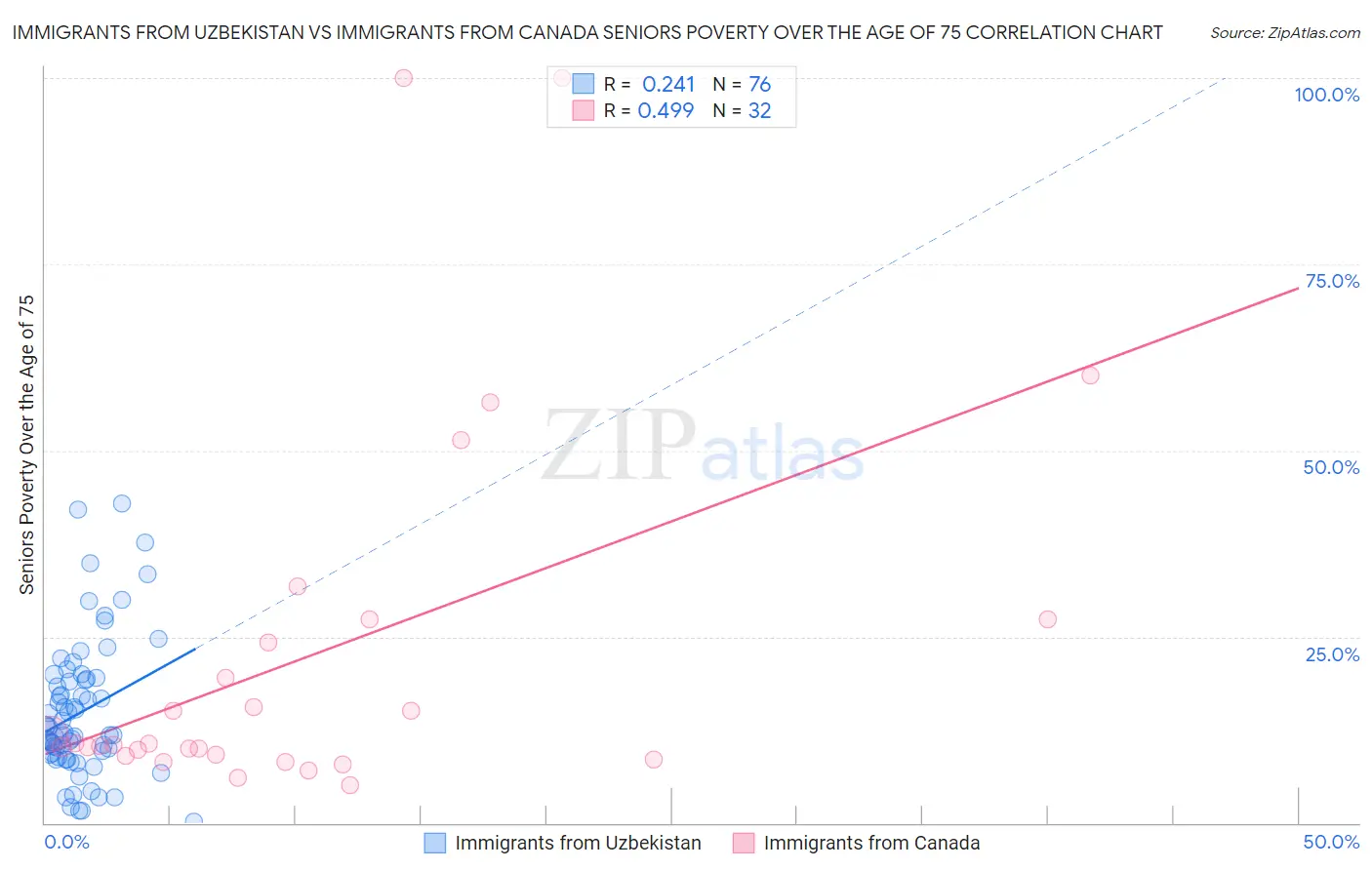 Immigrants from Uzbekistan vs Immigrants from Canada Seniors Poverty Over the Age of 75