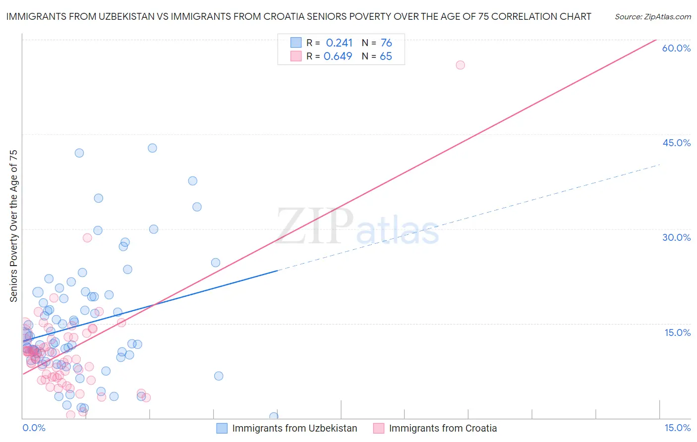 Immigrants from Uzbekistan vs Immigrants from Croatia Seniors Poverty Over the Age of 75