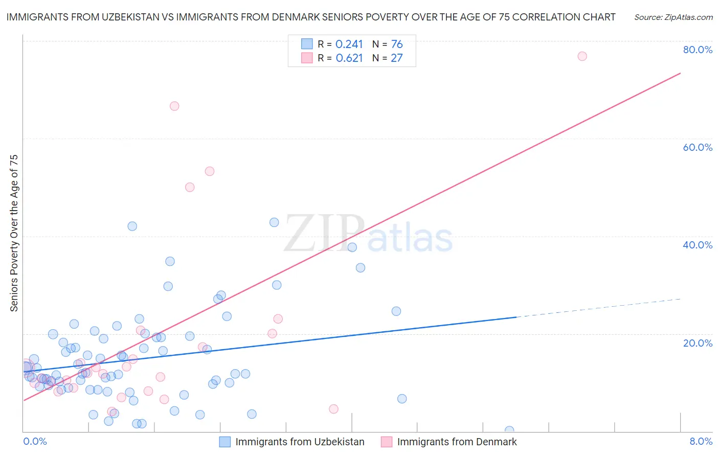 Immigrants from Uzbekistan vs Immigrants from Denmark Seniors Poverty Over the Age of 75