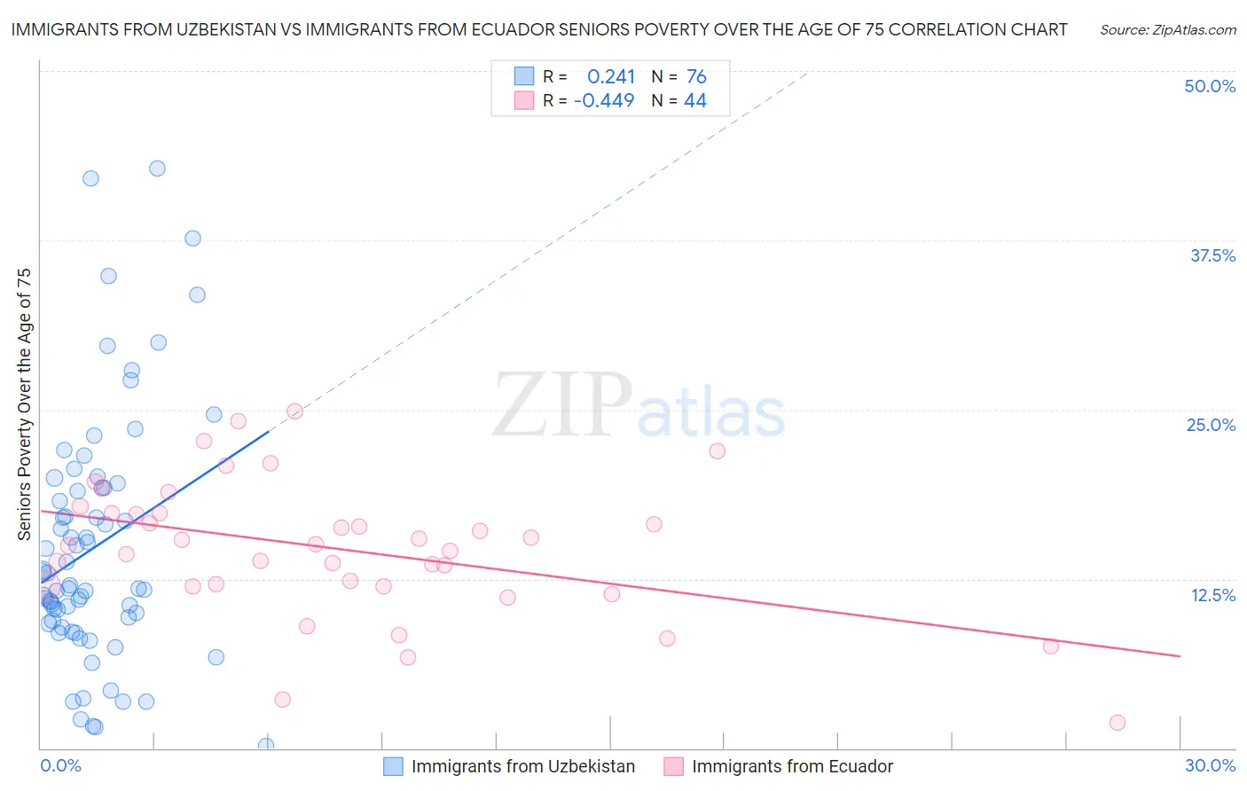 Immigrants from Uzbekistan vs Immigrants from Ecuador Seniors Poverty Over the Age of 75