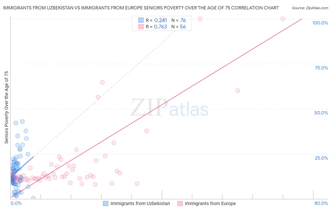 Immigrants from Uzbekistan vs Immigrants from Europe Seniors Poverty Over the Age of 75