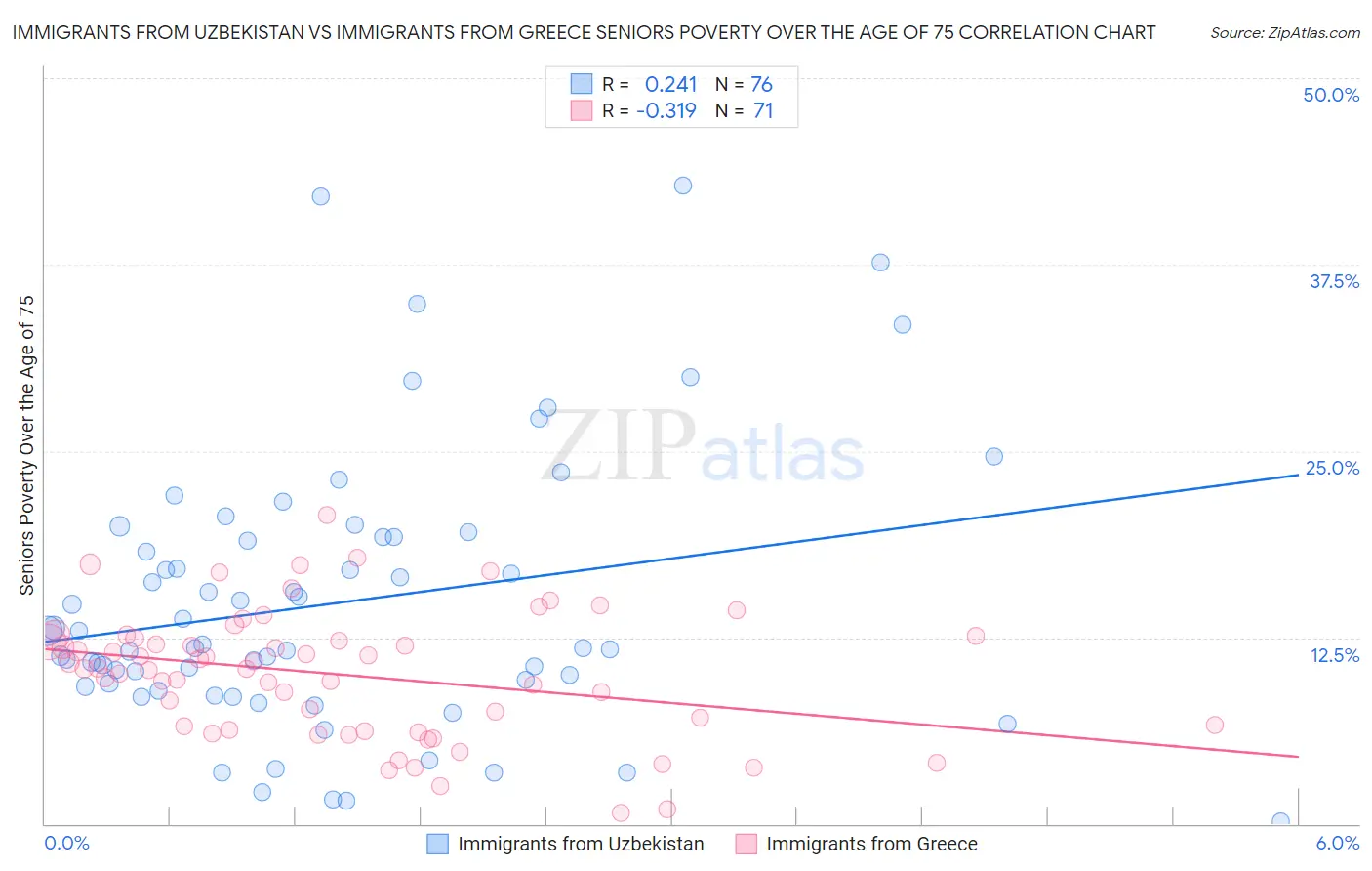 Immigrants from Uzbekistan vs Immigrants from Greece Seniors Poverty Over the Age of 75