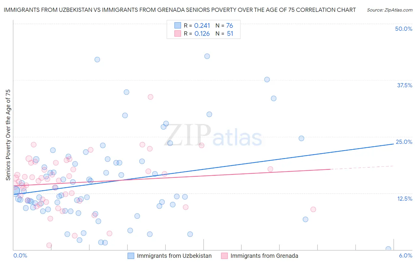 Immigrants from Uzbekistan vs Immigrants from Grenada Seniors Poverty Over the Age of 75