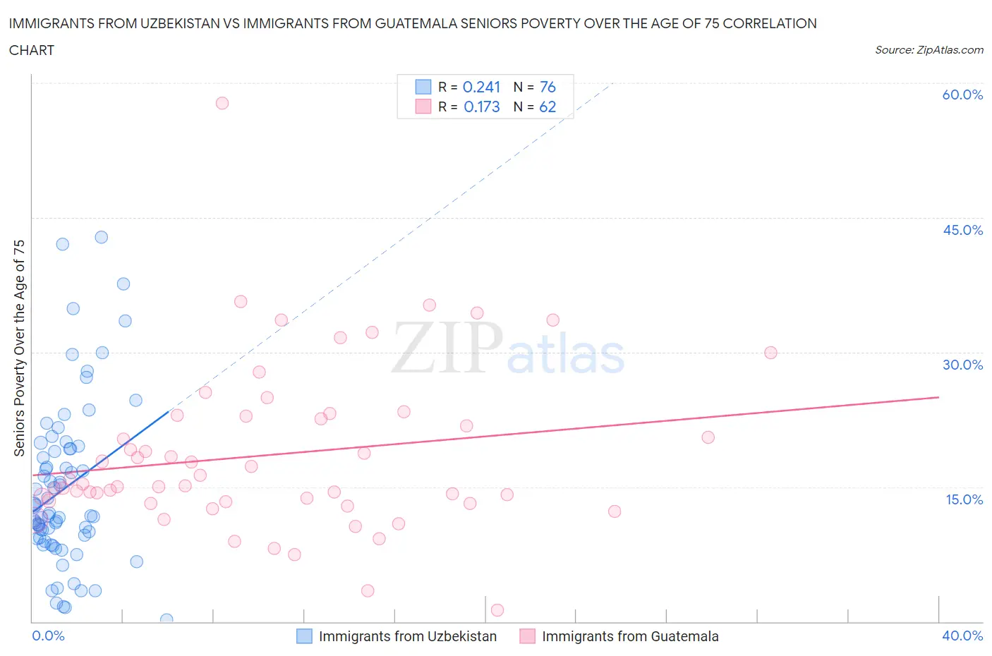 Immigrants from Uzbekistan vs Immigrants from Guatemala Seniors Poverty Over the Age of 75