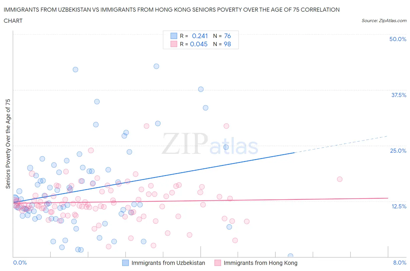 Immigrants from Uzbekistan vs Immigrants from Hong Kong Seniors Poverty Over the Age of 75