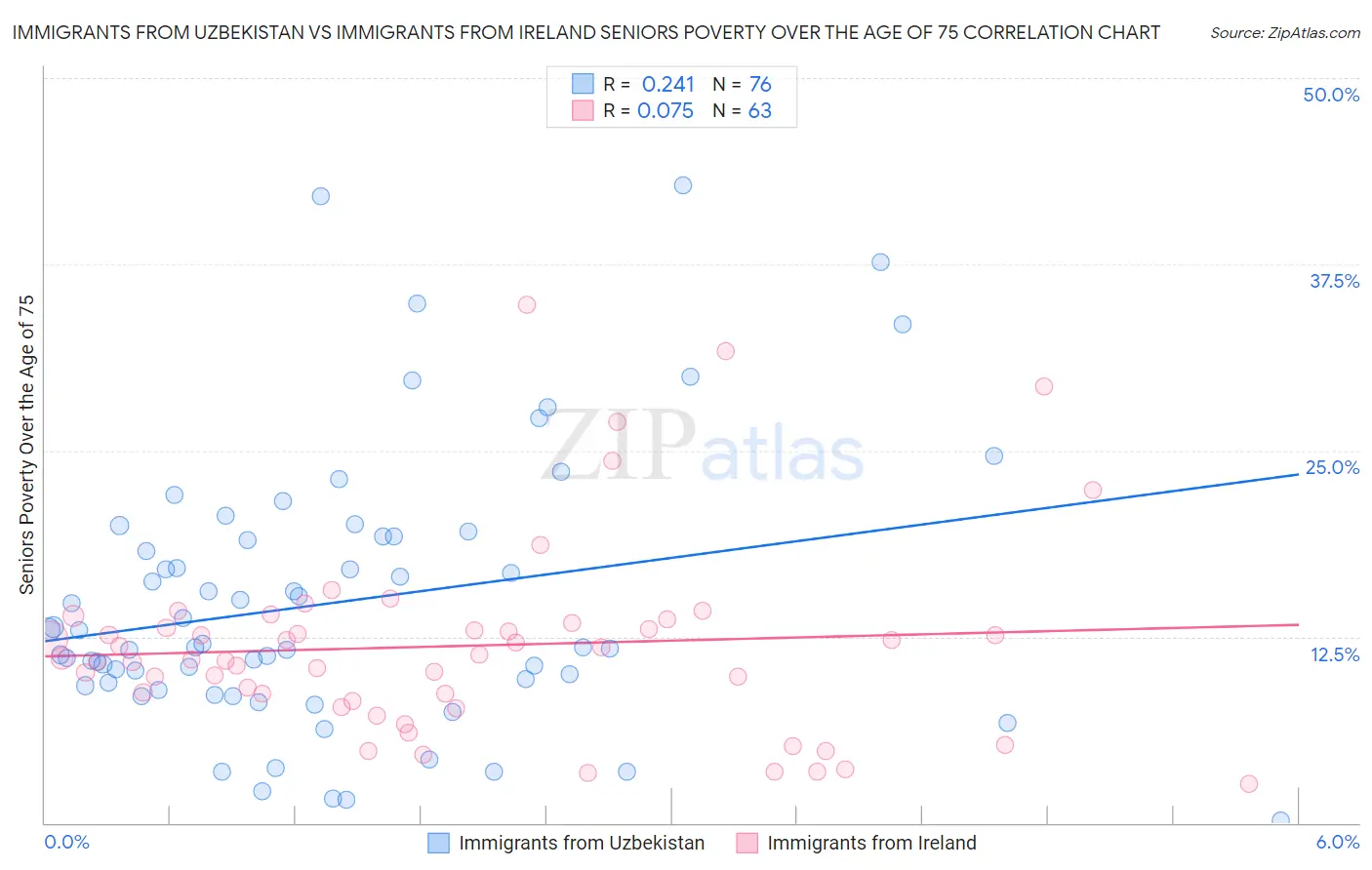 Immigrants from Uzbekistan vs Immigrants from Ireland Seniors Poverty Over the Age of 75