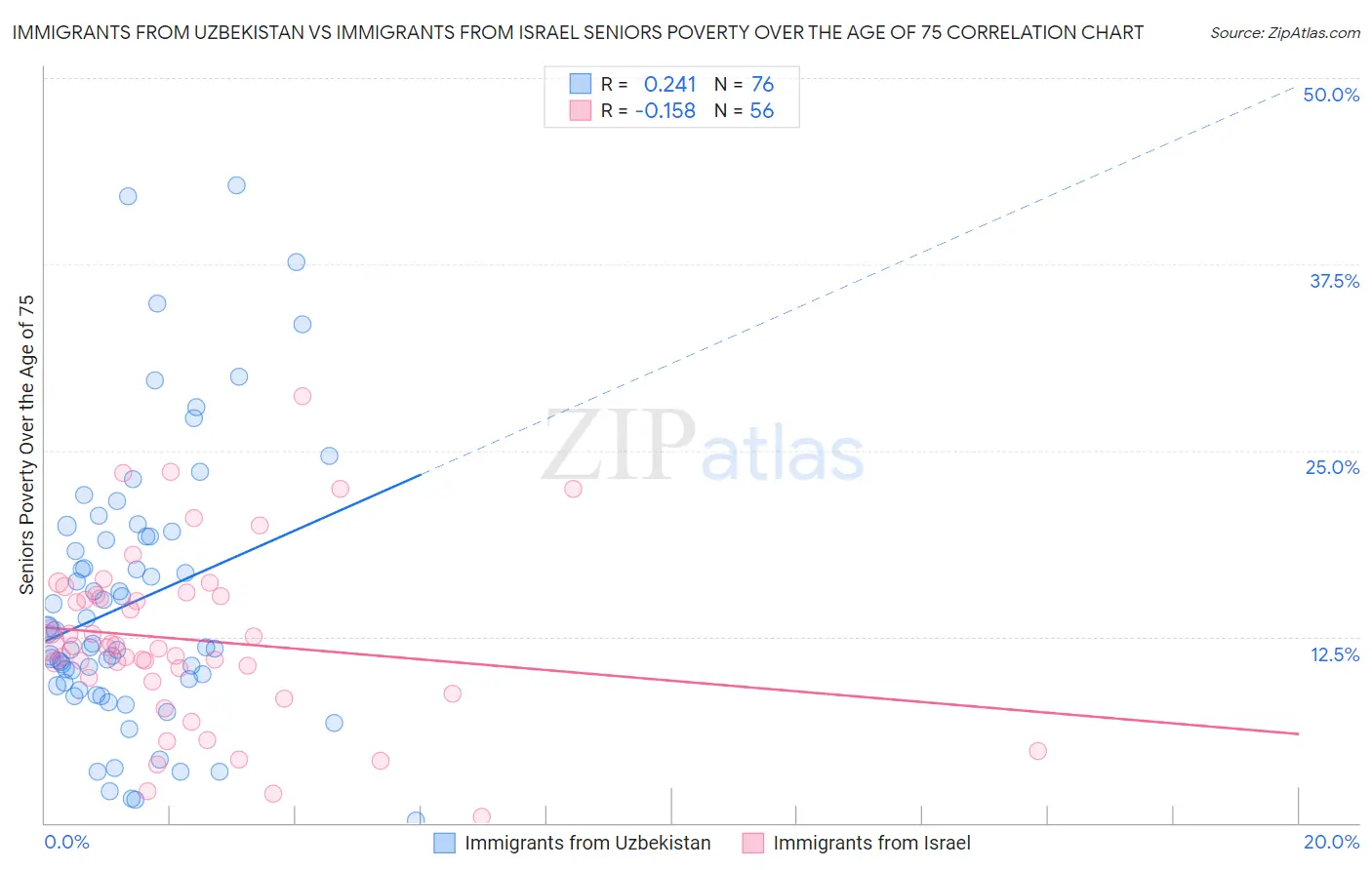 Immigrants from Uzbekistan vs Immigrants from Israel Seniors Poverty Over the Age of 75