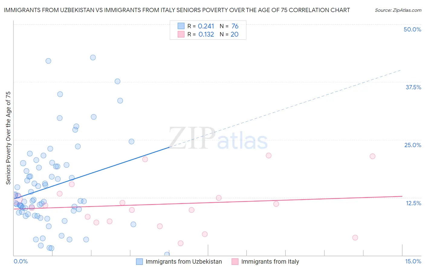 Immigrants from Uzbekistan vs Immigrants from Italy Seniors Poverty Over the Age of 75