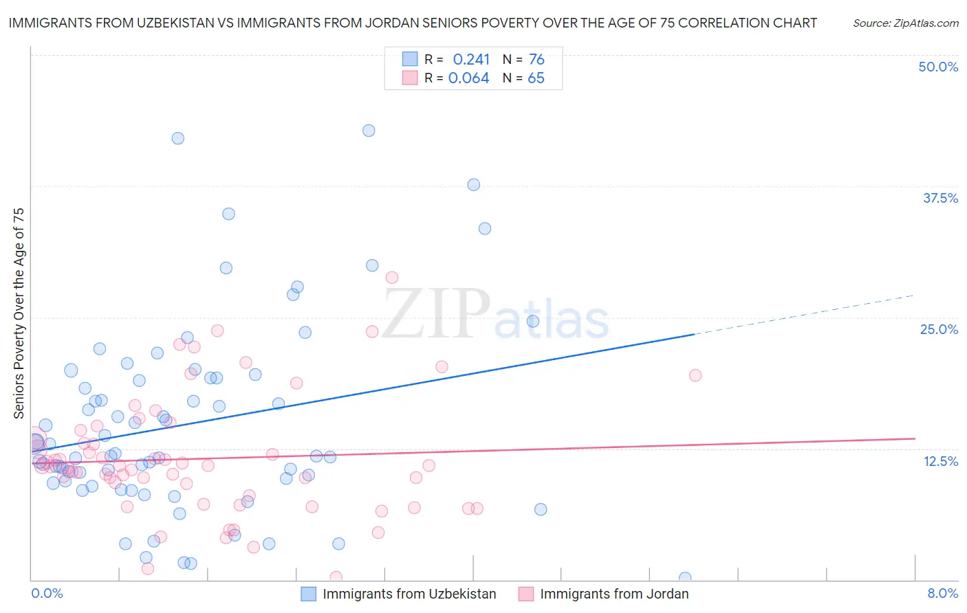 Immigrants from Uzbekistan vs Immigrants from Jordan Seniors Poverty Over the Age of 75