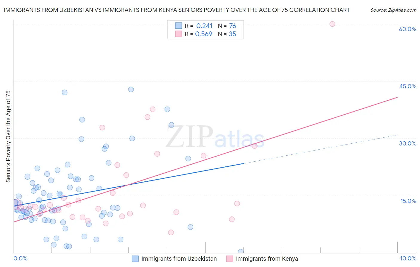 Immigrants from Uzbekistan vs Immigrants from Kenya Seniors Poverty Over the Age of 75
