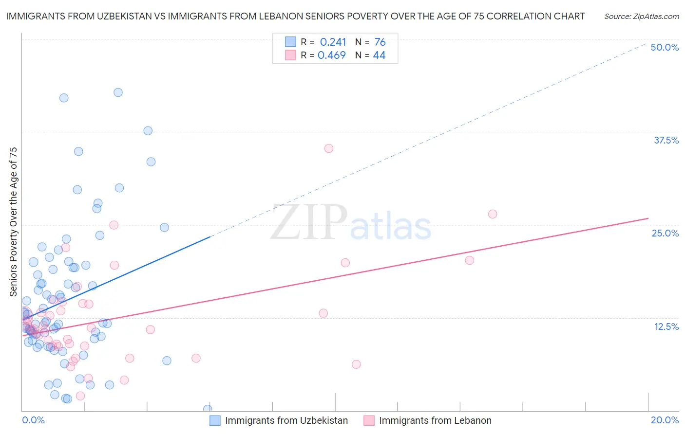 Immigrants from Uzbekistan vs Immigrants from Lebanon Seniors Poverty Over the Age of 75