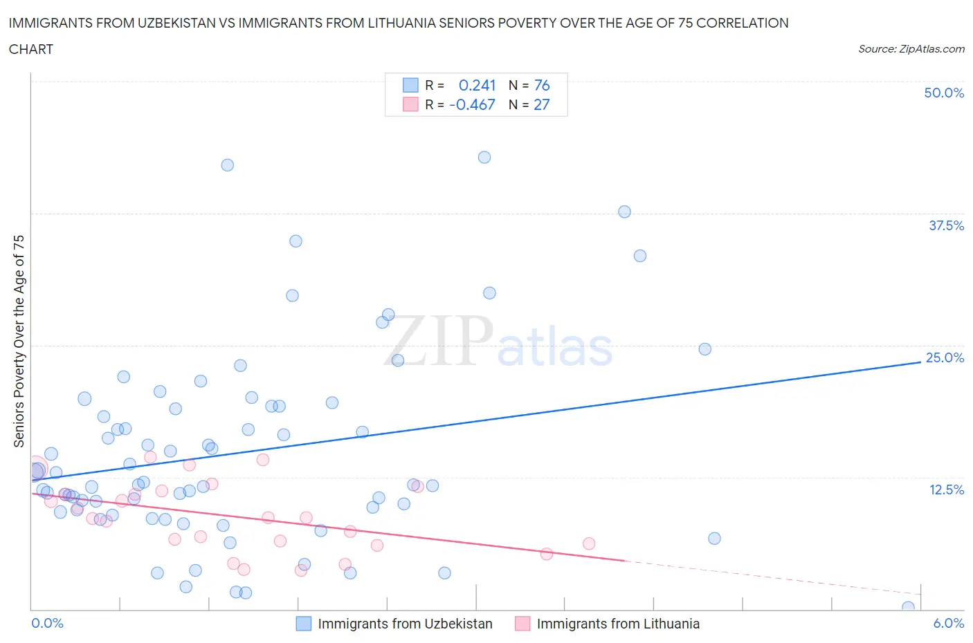 Immigrants from Uzbekistan vs Immigrants from Lithuania Seniors Poverty Over the Age of 75