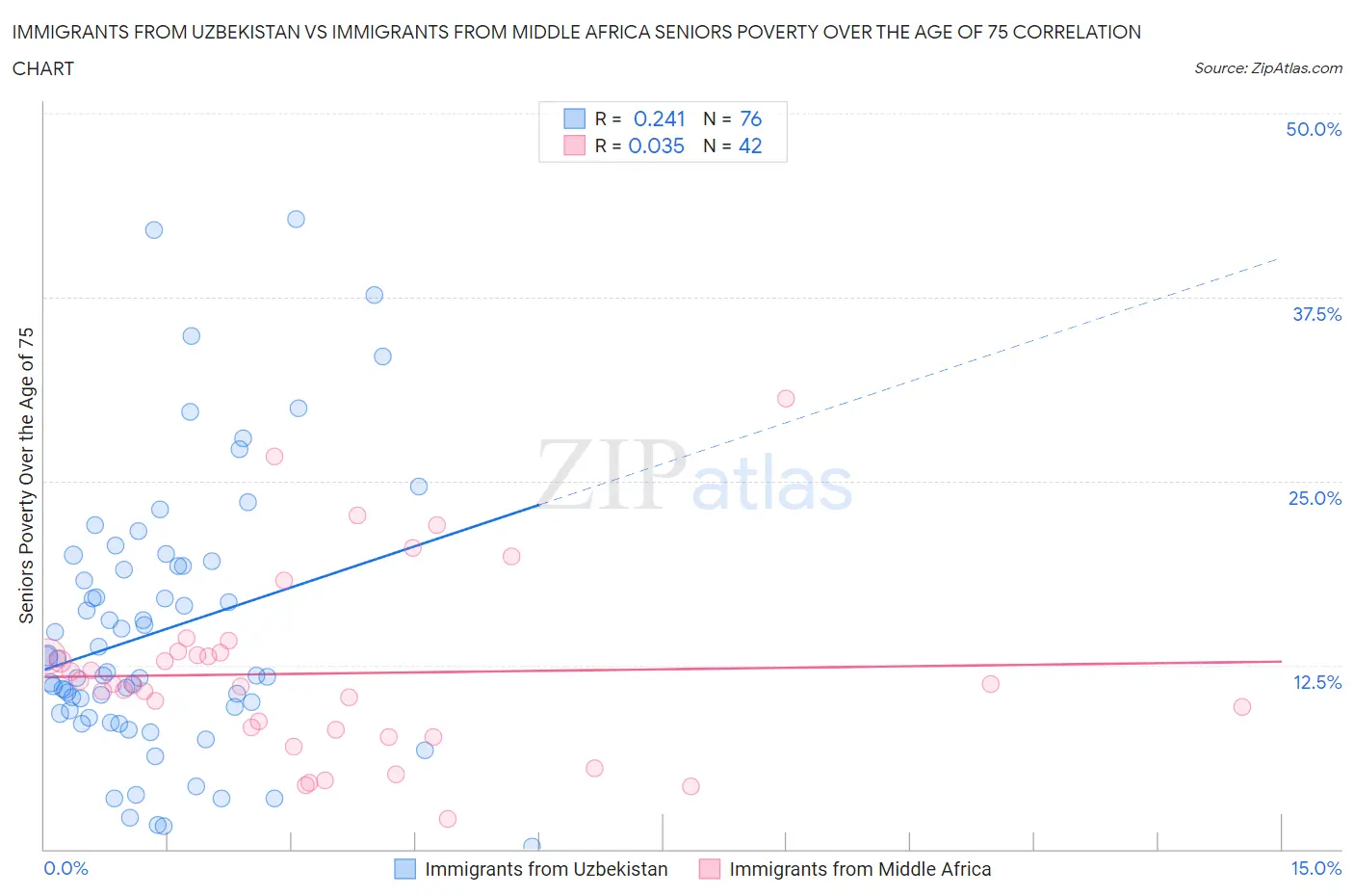 Immigrants from Uzbekistan vs Immigrants from Middle Africa Seniors Poverty Over the Age of 75