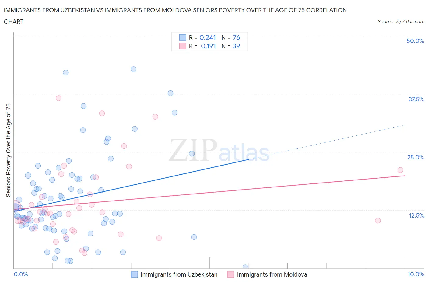 Immigrants from Uzbekistan vs Immigrants from Moldova Seniors Poverty Over the Age of 75