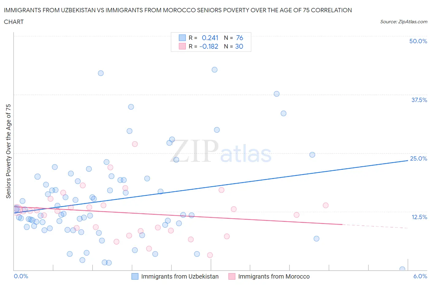 Immigrants from Uzbekistan vs Immigrants from Morocco Seniors Poverty Over the Age of 75