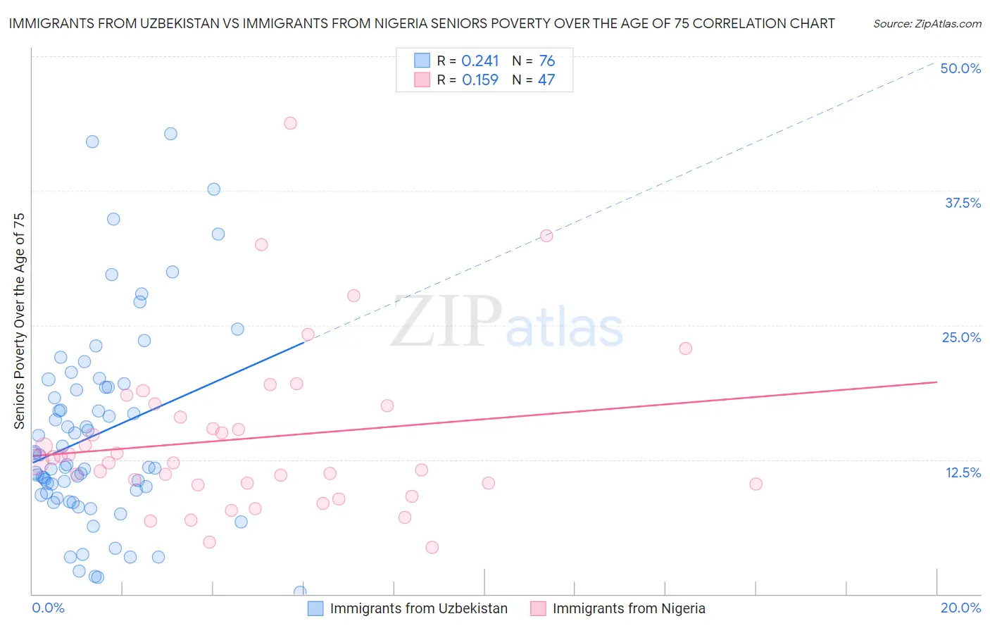 Immigrants from Uzbekistan vs Immigrants from Nigeria Seniors Poverty Over the Age of 75