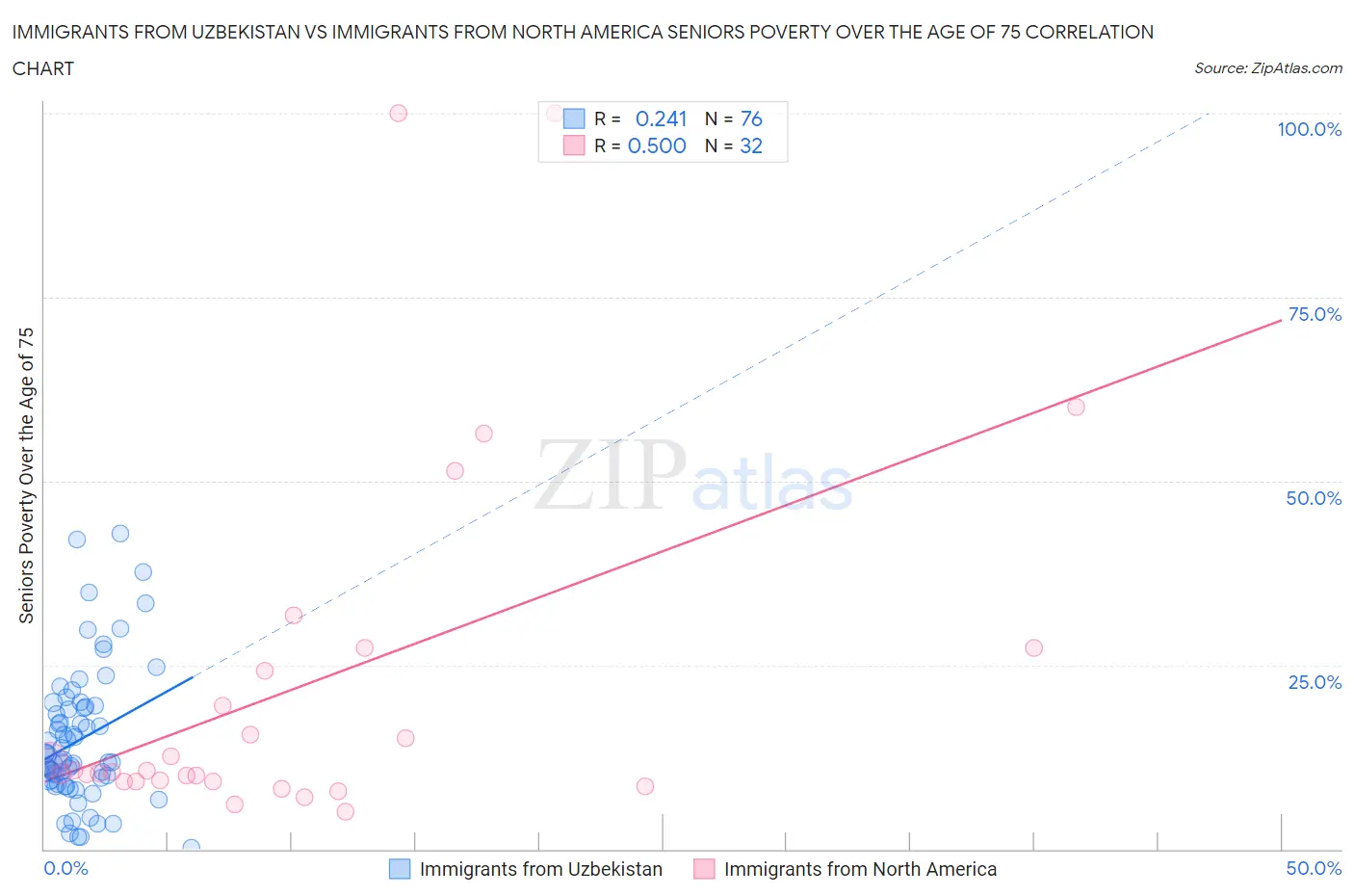 Immigrants from Uzbekistan vs Immigrants from North America Seniors Poverty Over the Age of 75
