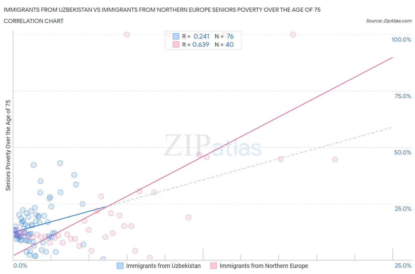 Immigrants from Uzbekistan vs Immigrants from Northern Europe Seniors Poverty Over the Age of 75