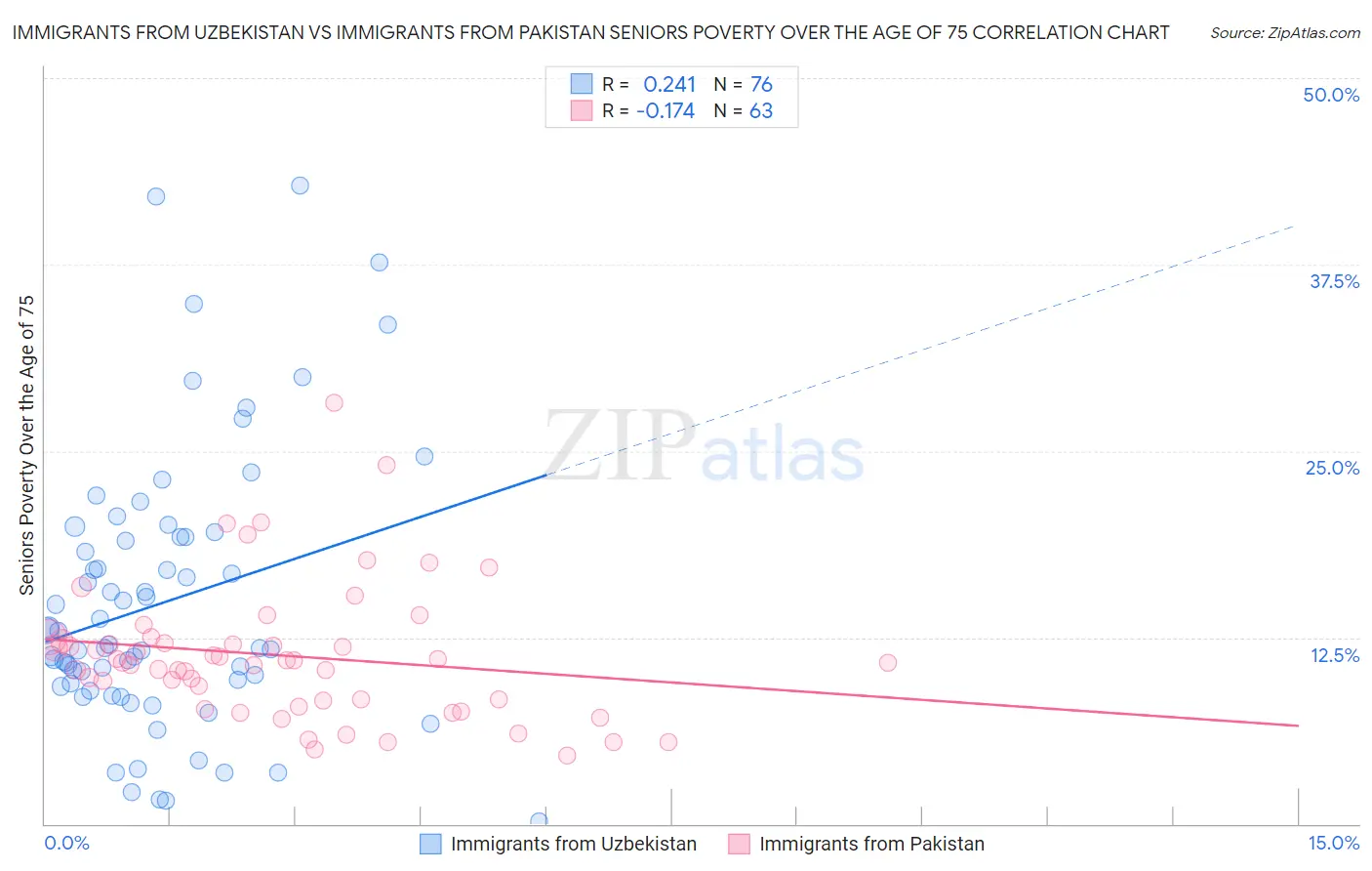 Immigrants from Uzbekistan vs Immigrants from Pakistan Seniors Poverty Over the Age of 75