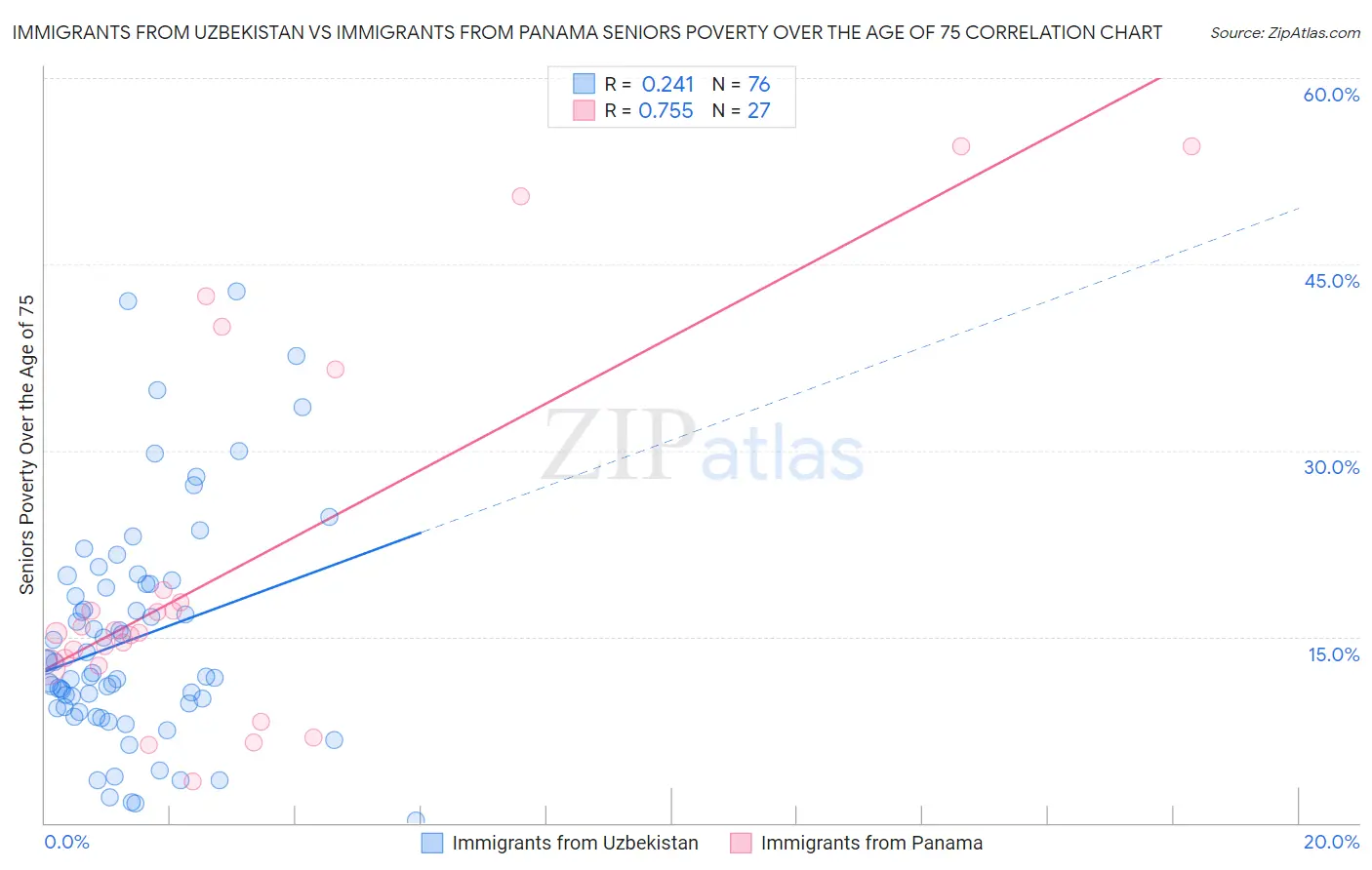Immigrants from Uzbekistan vs Immigrants from Panama Seniors Poverty Over the Age of 75