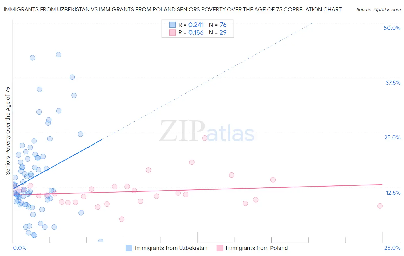 Immigrants from Uzbekistan vs Immigrants from Poland Seniors Poverty Over the Age of 75