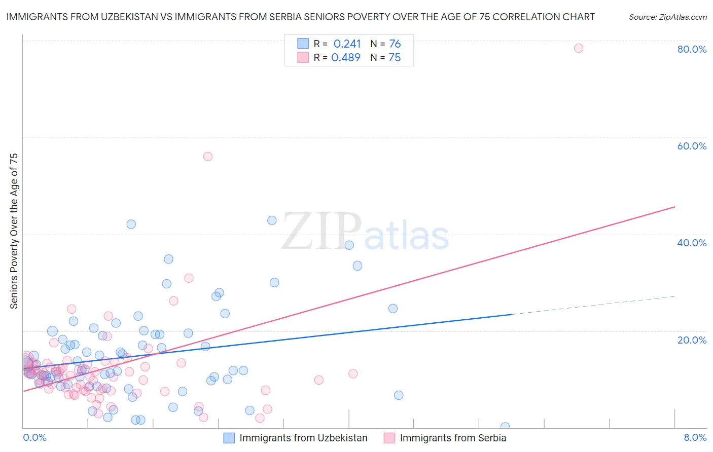Immigrants from Uzbekistan vs Immigrants from Serbia Seniors Poverty Over the Age of 75