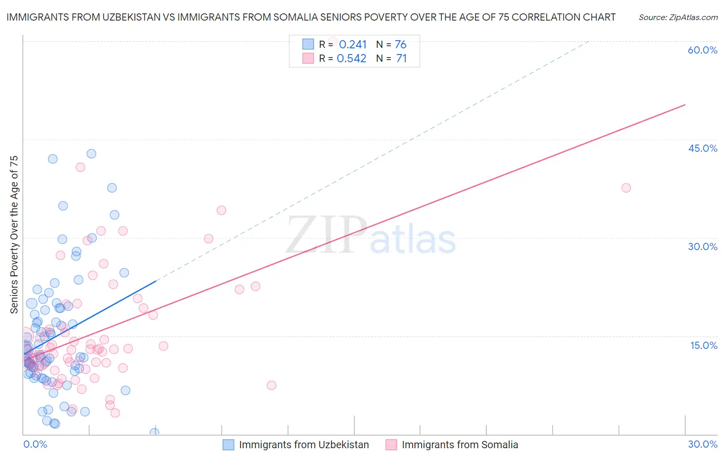 Immigrants from Uzbekistan vs Immigrants from Somalia Seniors Poverty Over the Age of 75