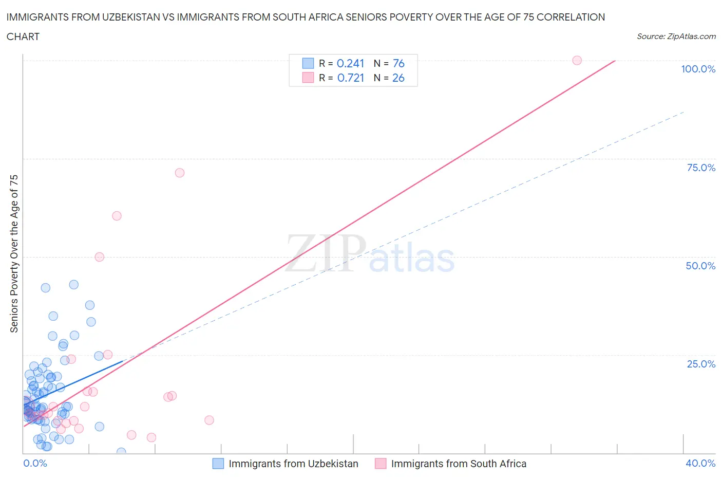 Immigrants from Uzbekistan vs Immigrants from South Africa Seniors Poverty Over the Age of 75