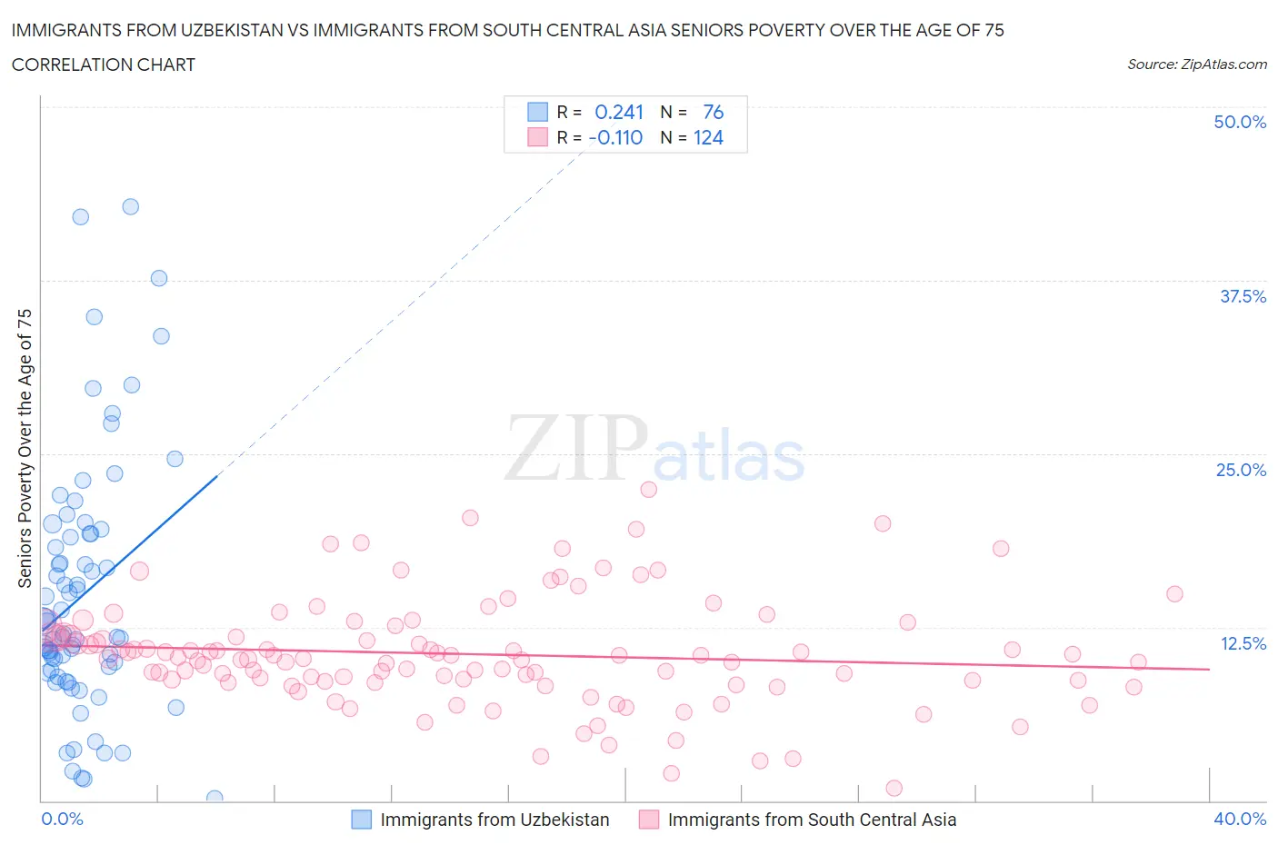 Immigrants from Uzbekistan vs Immigrants from South Central Asia Seniors Poverty Over the Age of 75