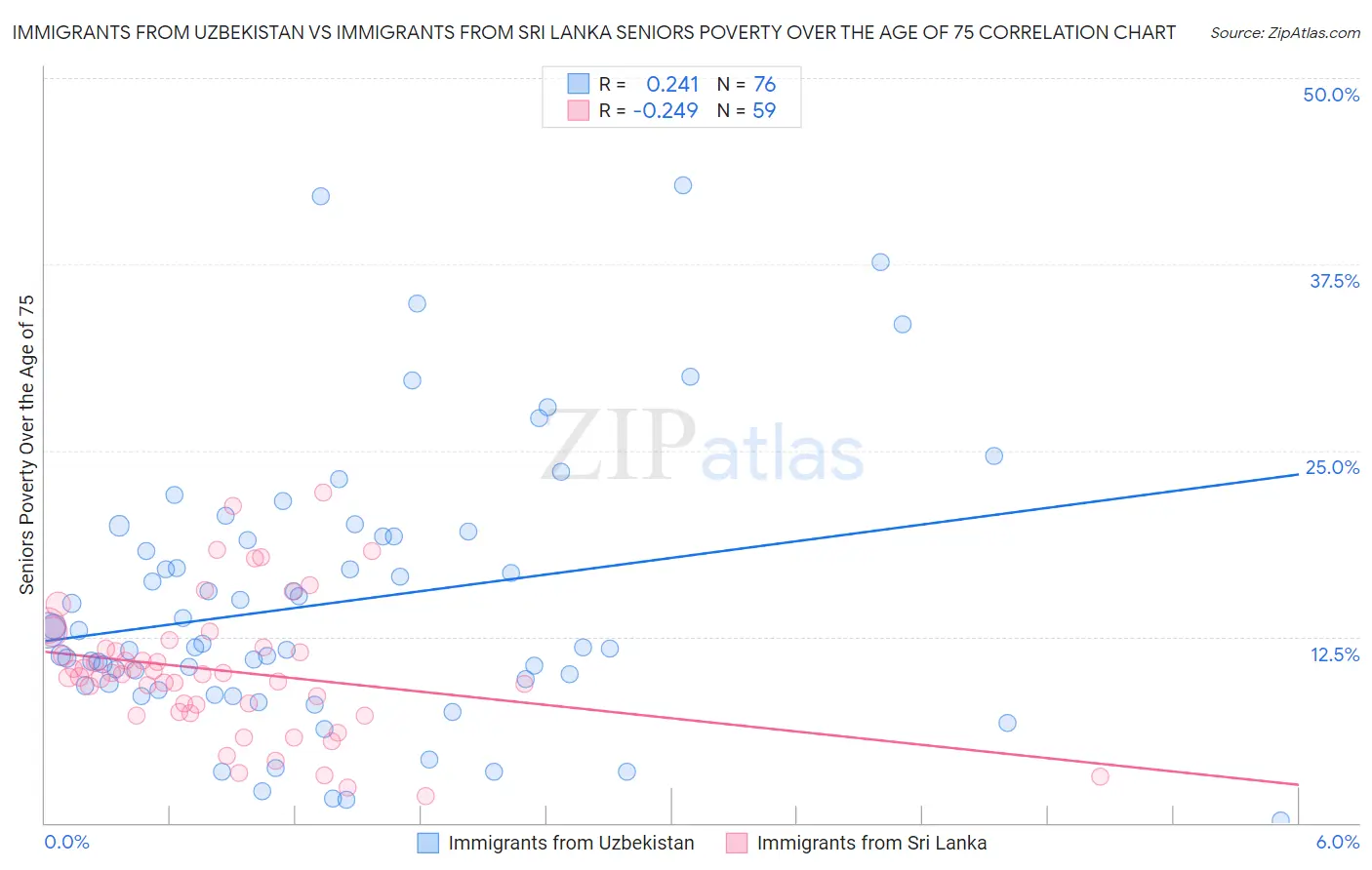 Immigrants from Uzbekistan vs Immigrants from Sri Lanka Seniors Poverty Over the Age of 75