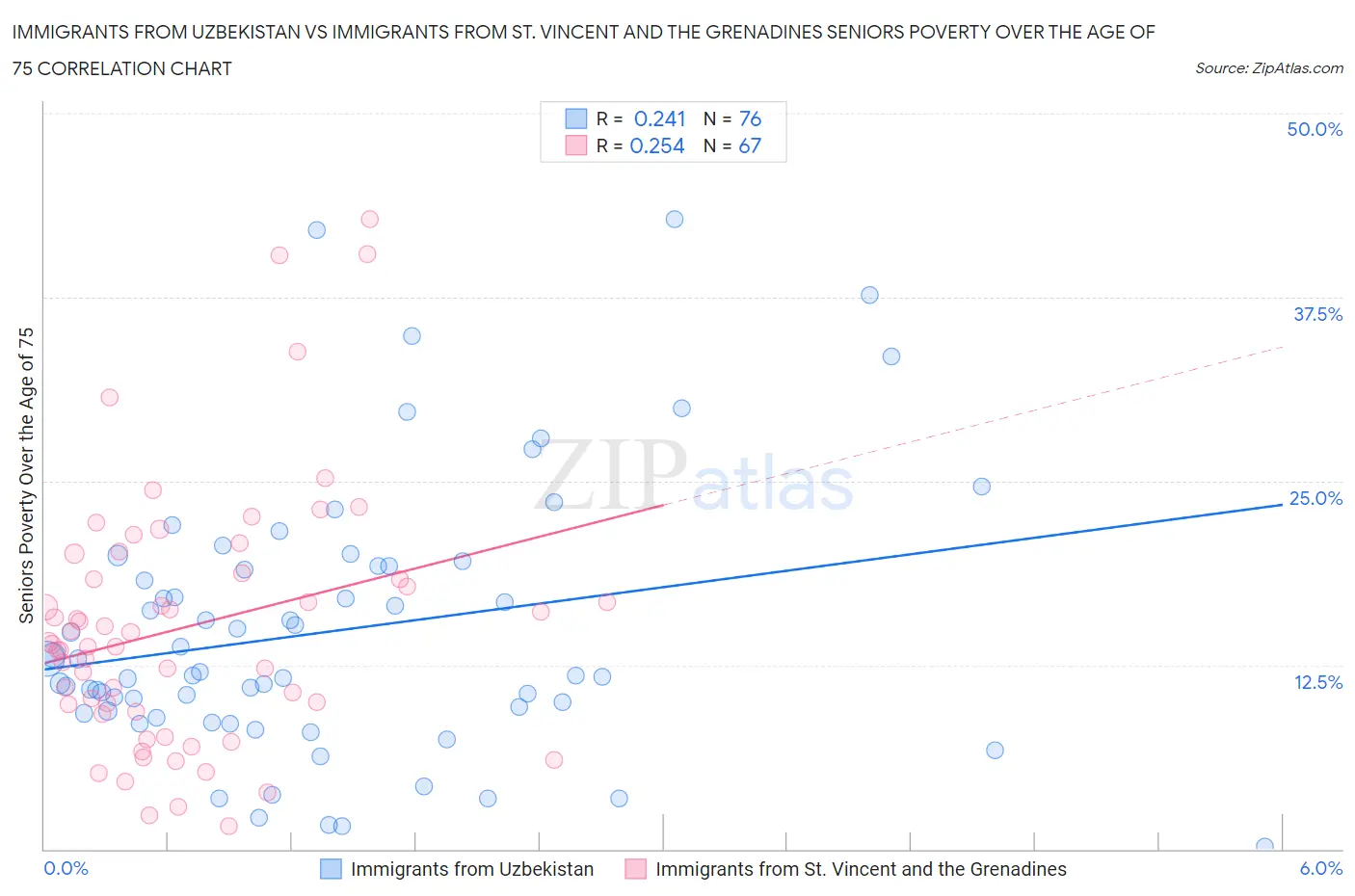 Immigrants from Uzbekistan vs Immigrants from St. Vincent and the Grenadines Seniors Poverty Over the Age of 75