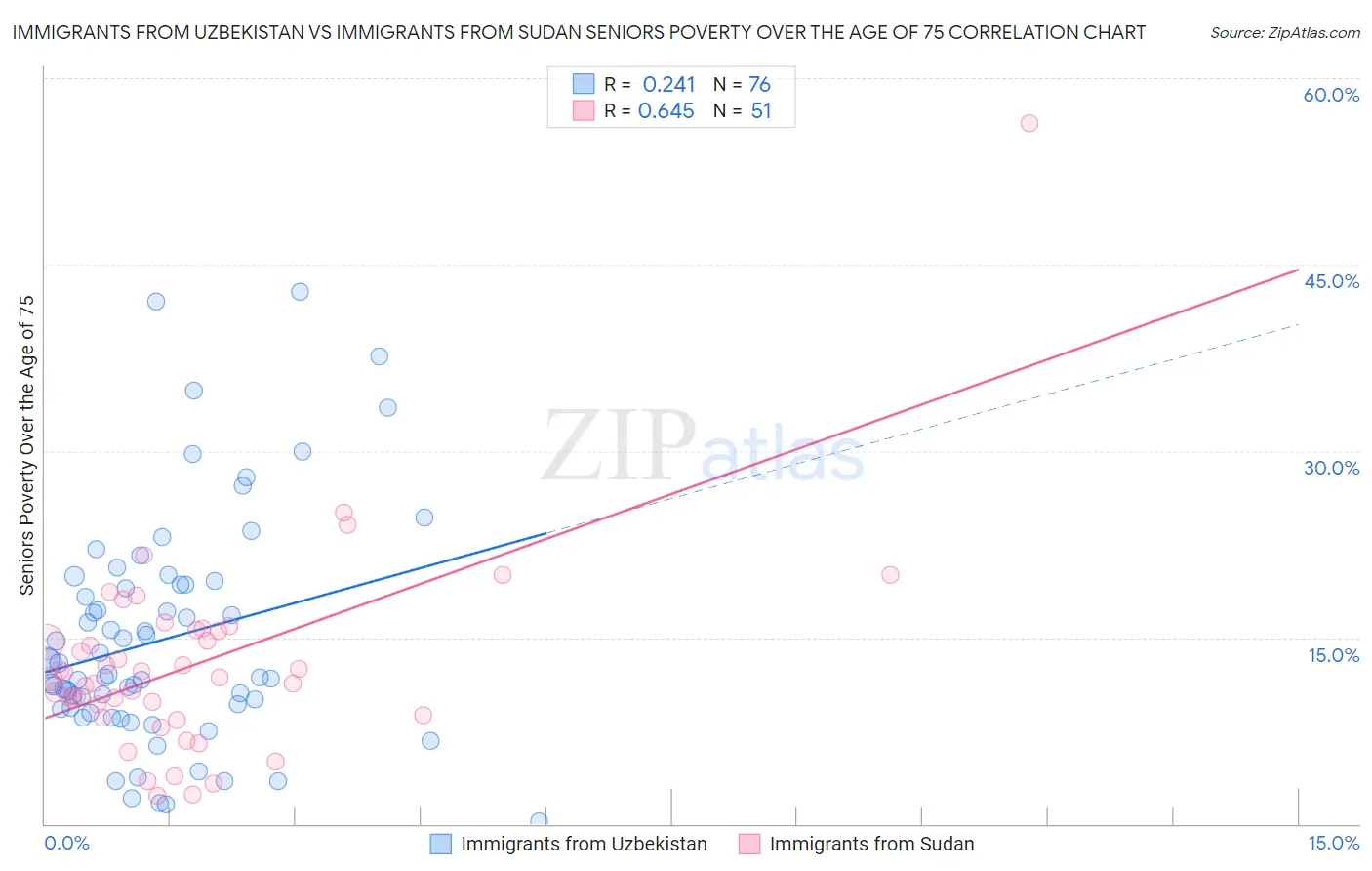 Immigrants from Uzbekistan vs Immigrants from Sudan Seniors Poverty Over the Age of 75