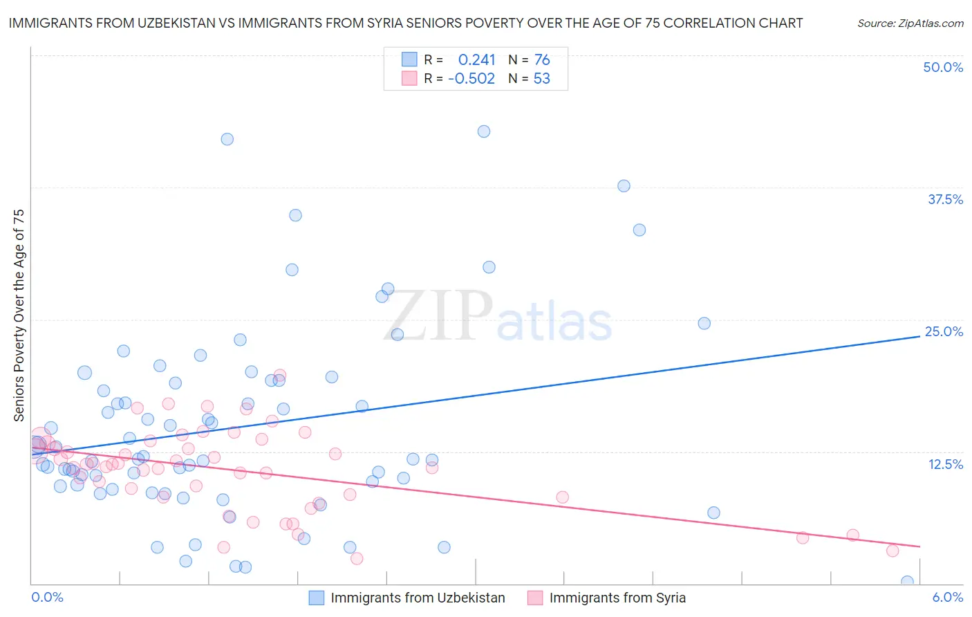 Immigrants from Uzbekistan vs Immigrants from Syria Seniors Poverty Over the Age of 75