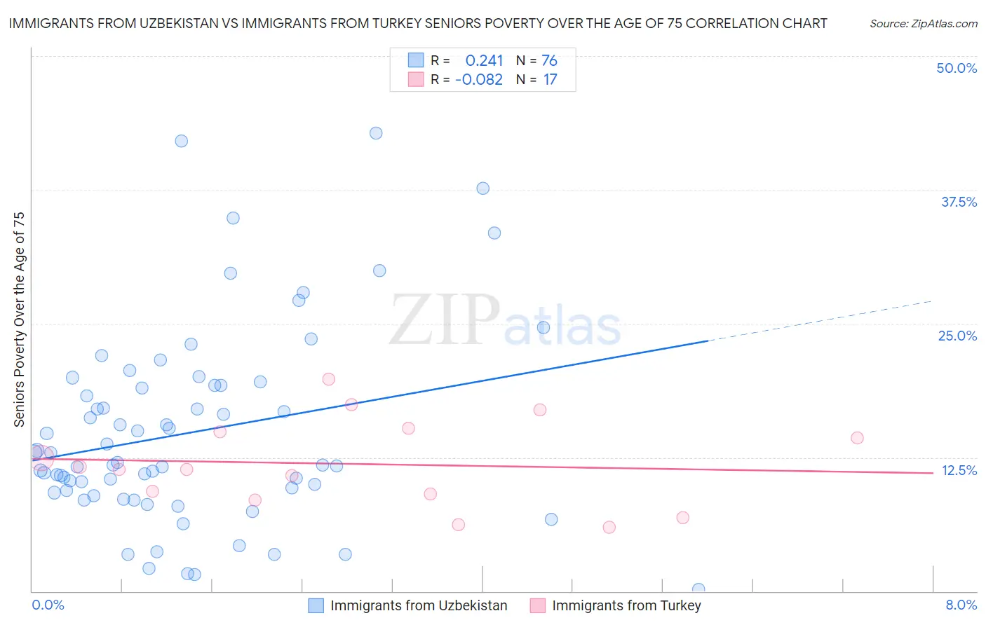 Immigrants from Uzbekistan vs Immigrants from Turkey Seniors Poverty Over the Age of 75