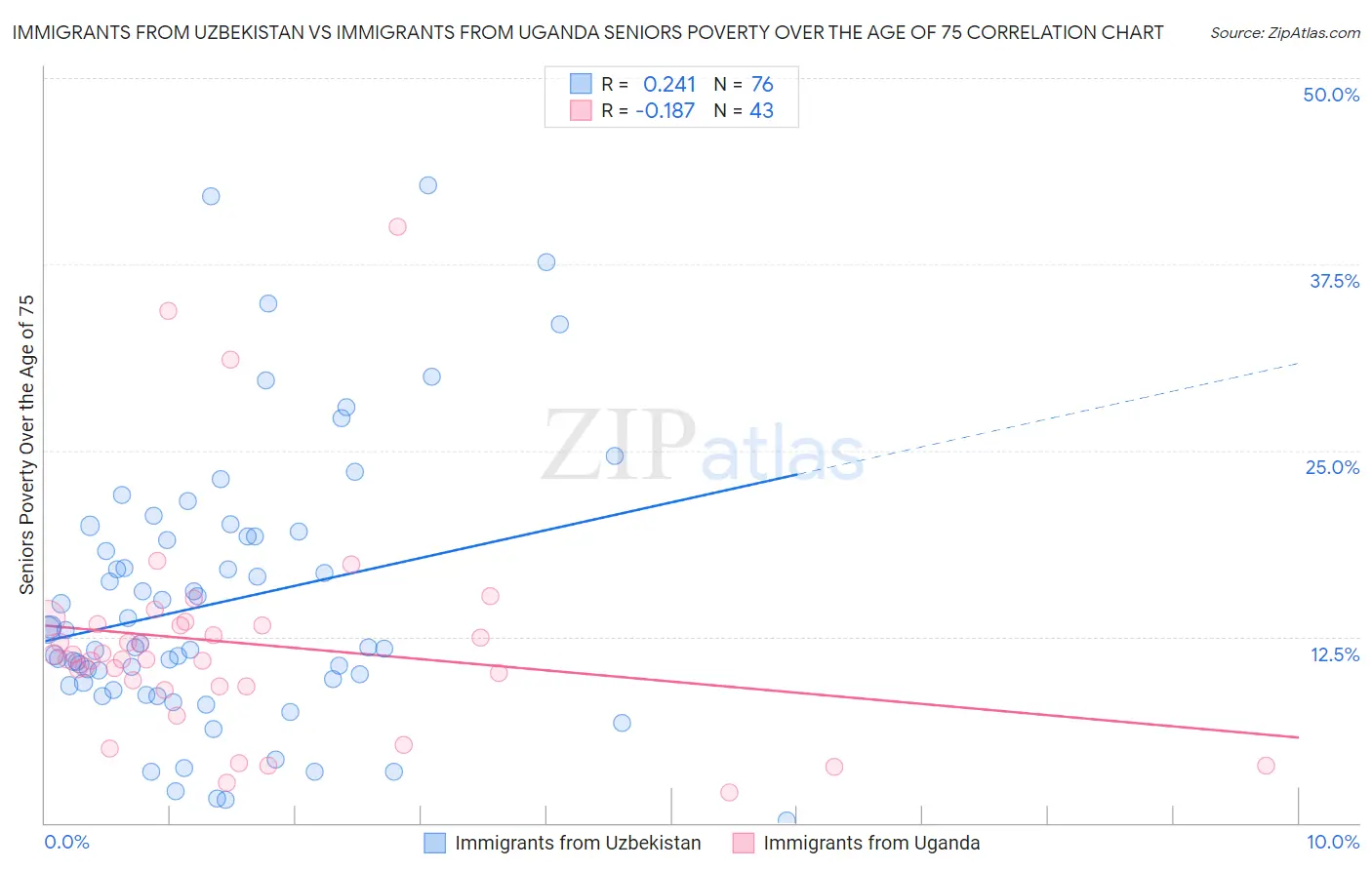 Immigrants from Uzbekistan vs Immigrants from Uganda Seniors Poverty Over the Age of 75