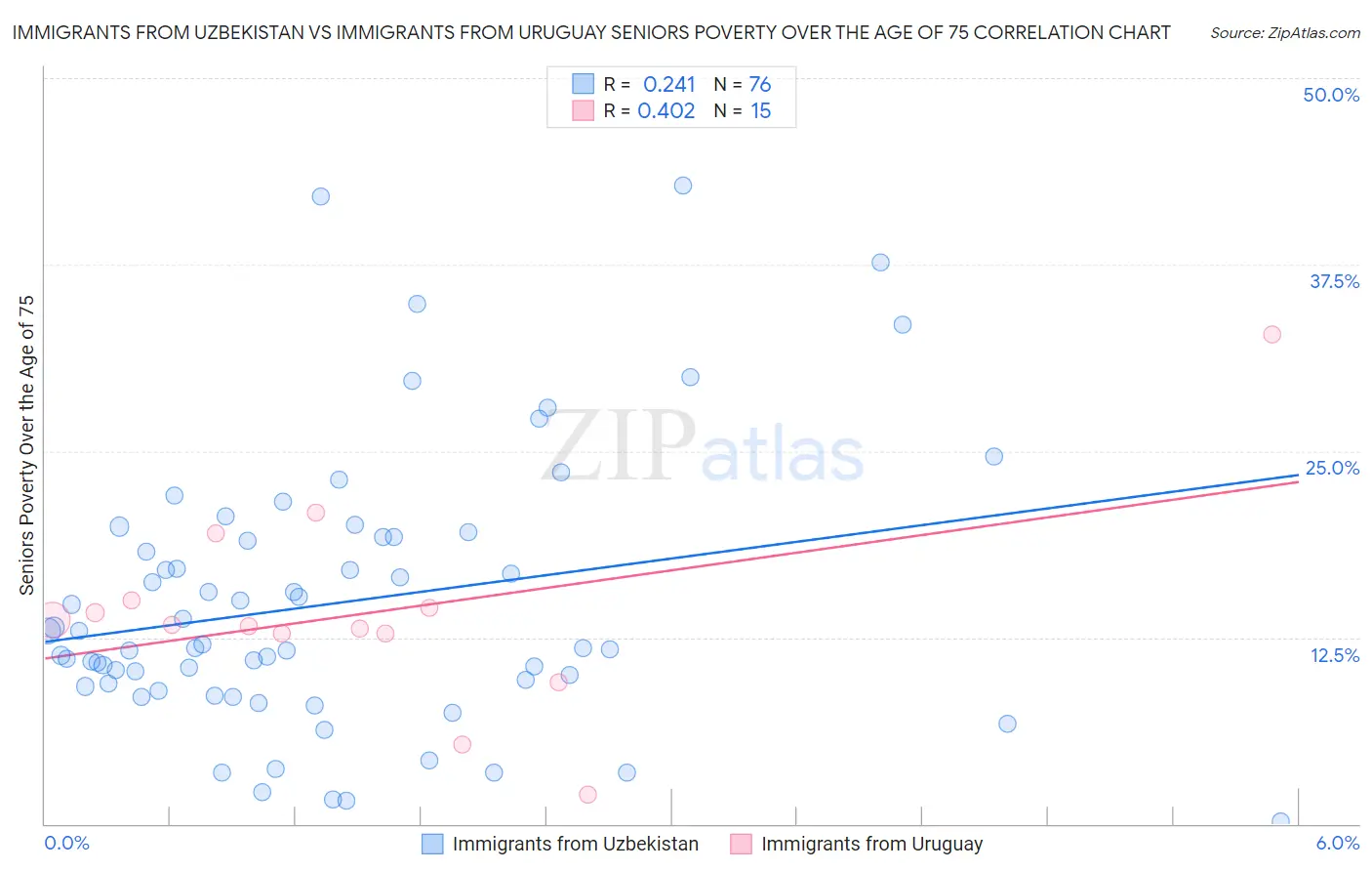 Immigrants from Uzbekistan vs Immigrants from Uruguay Seniors Poverty Over the Age of 75